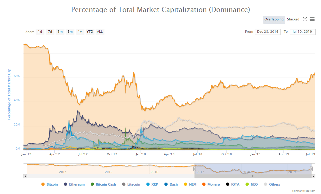 market, cryptocurrency, crypto, blockchain, bitcoin, ethereum, trading