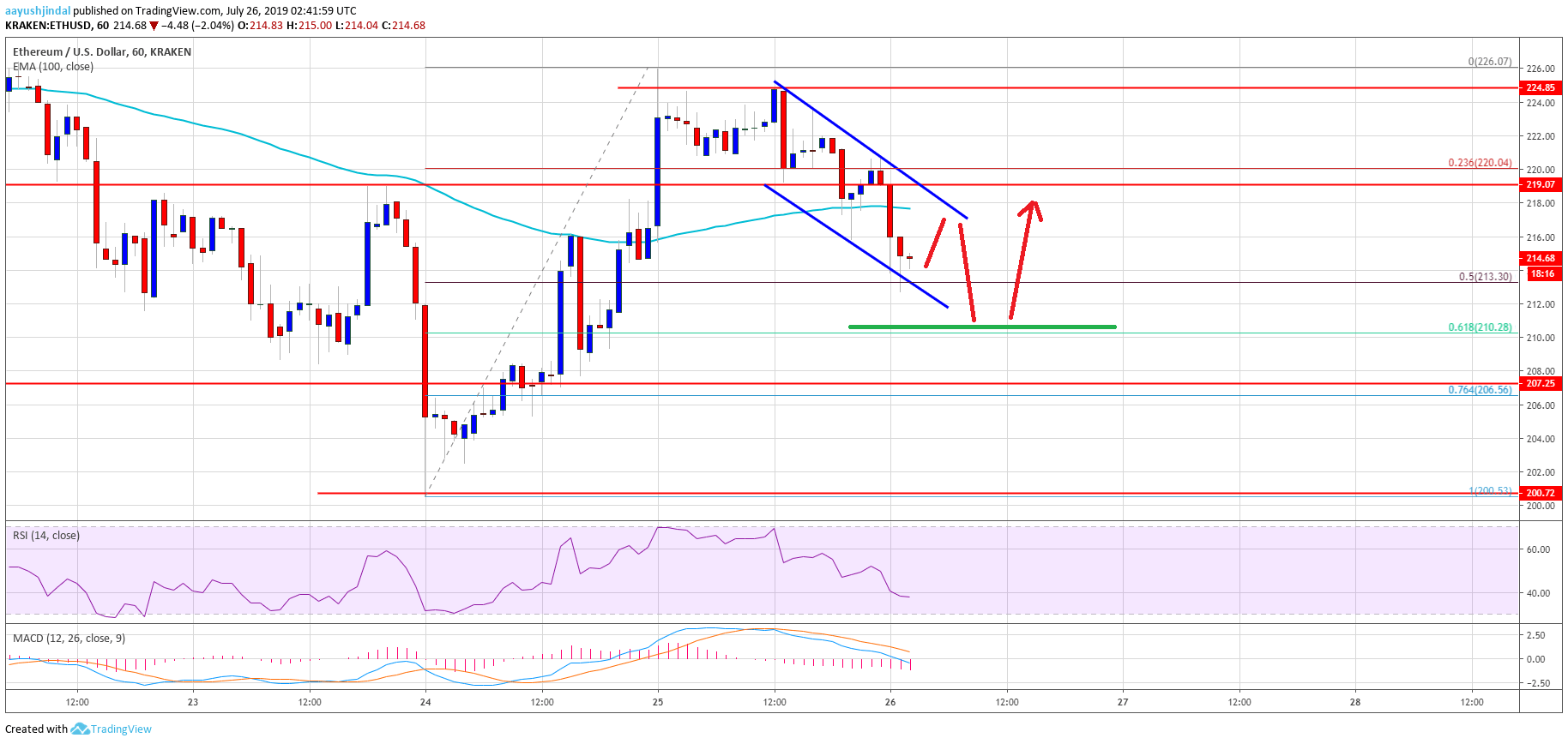 Ethereum Price Analysis ETH Chart
