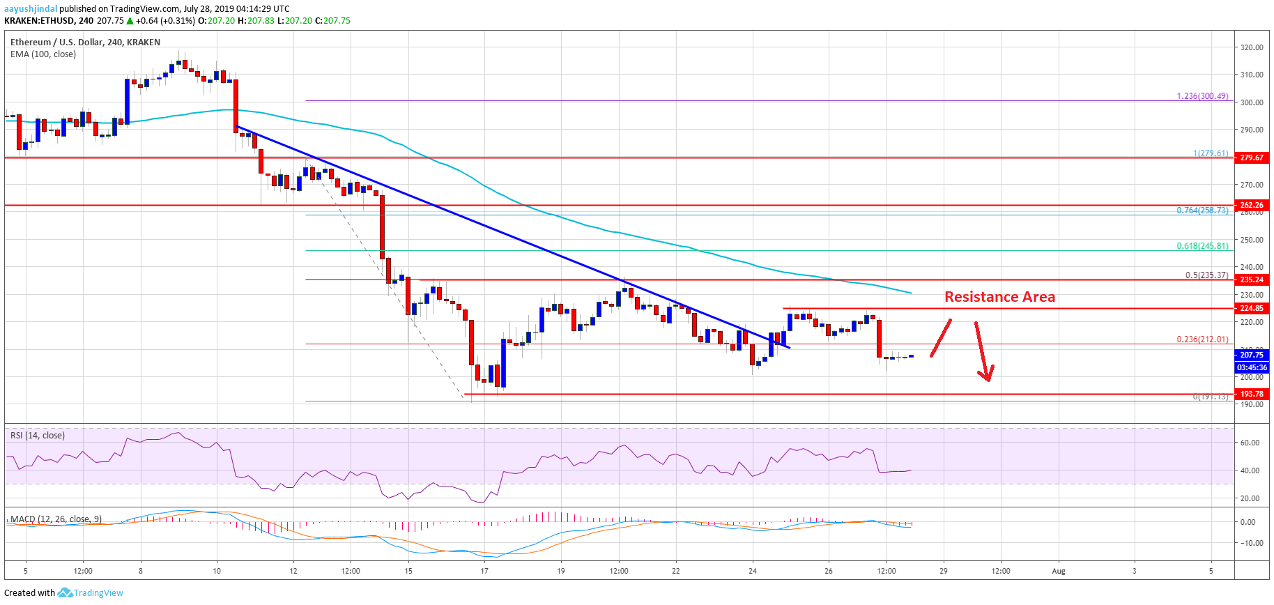 Ethereum Price Weekly Analysis ETH Chart