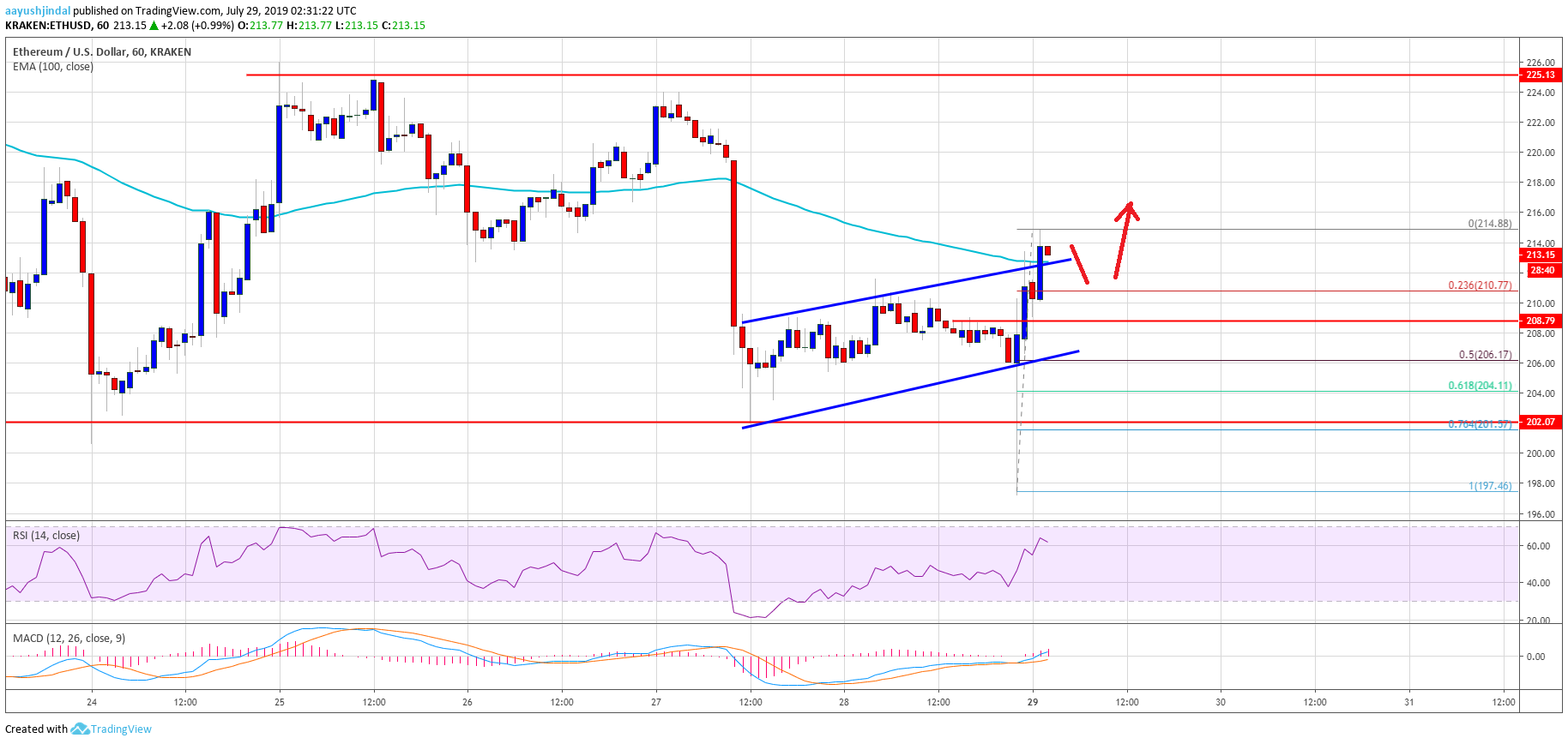 Ethereum Price Analysis ETH Chart