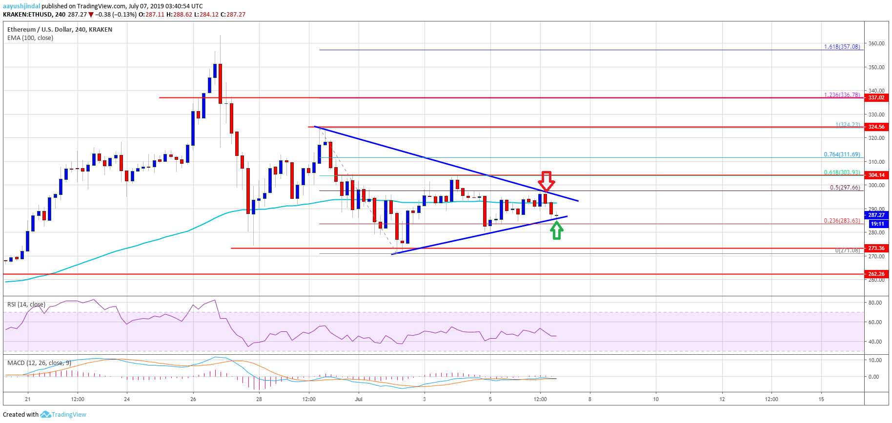 Ethereum Price Weekly Analysis ETH Chart