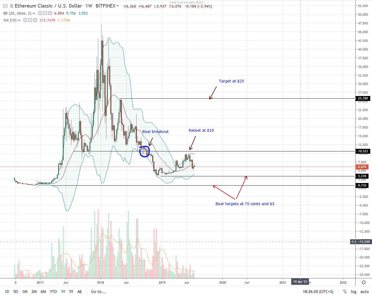 Ethereum Candlestick Chart