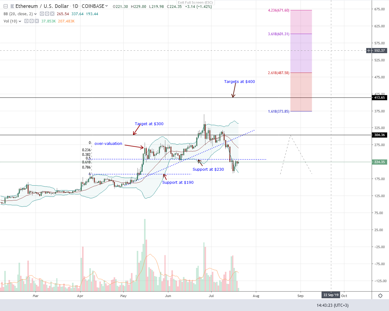 Ether Candle Chart