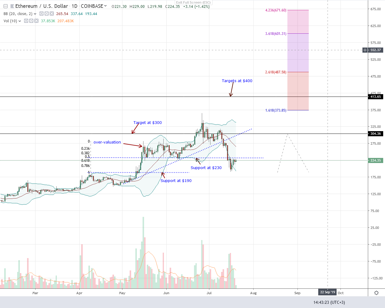 Ethereum Candlestick Chart Live