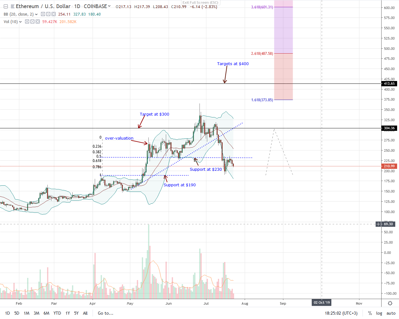 Ethereum ETH