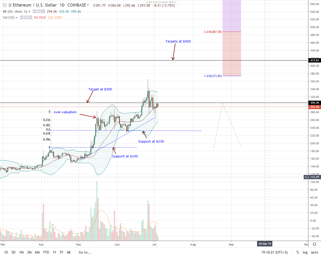 Ethereum ETH