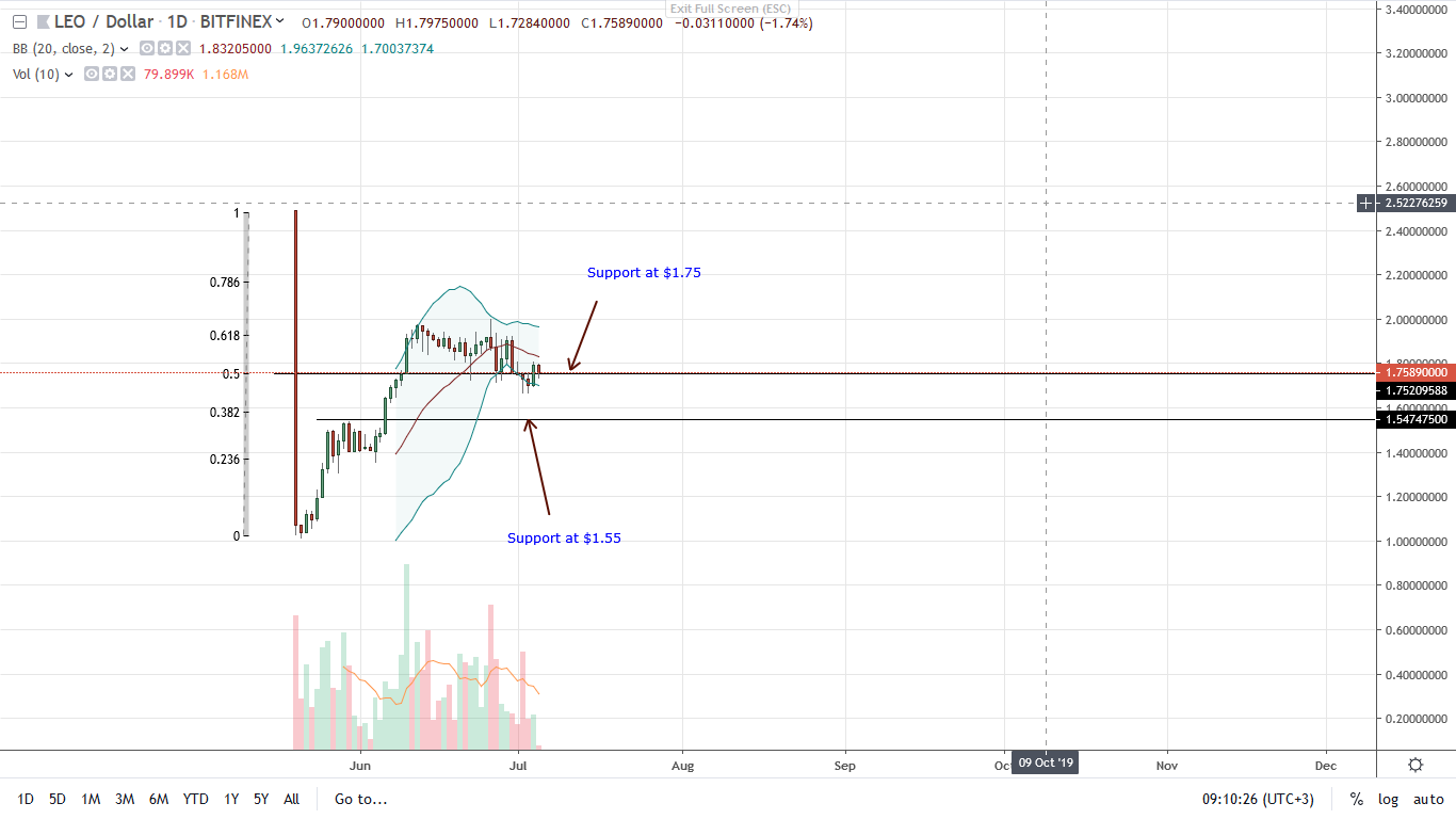 LEO BitFinex