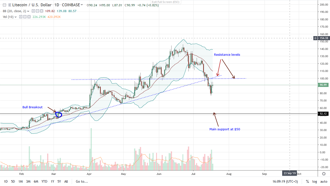 Candlestick Chart Litecoin