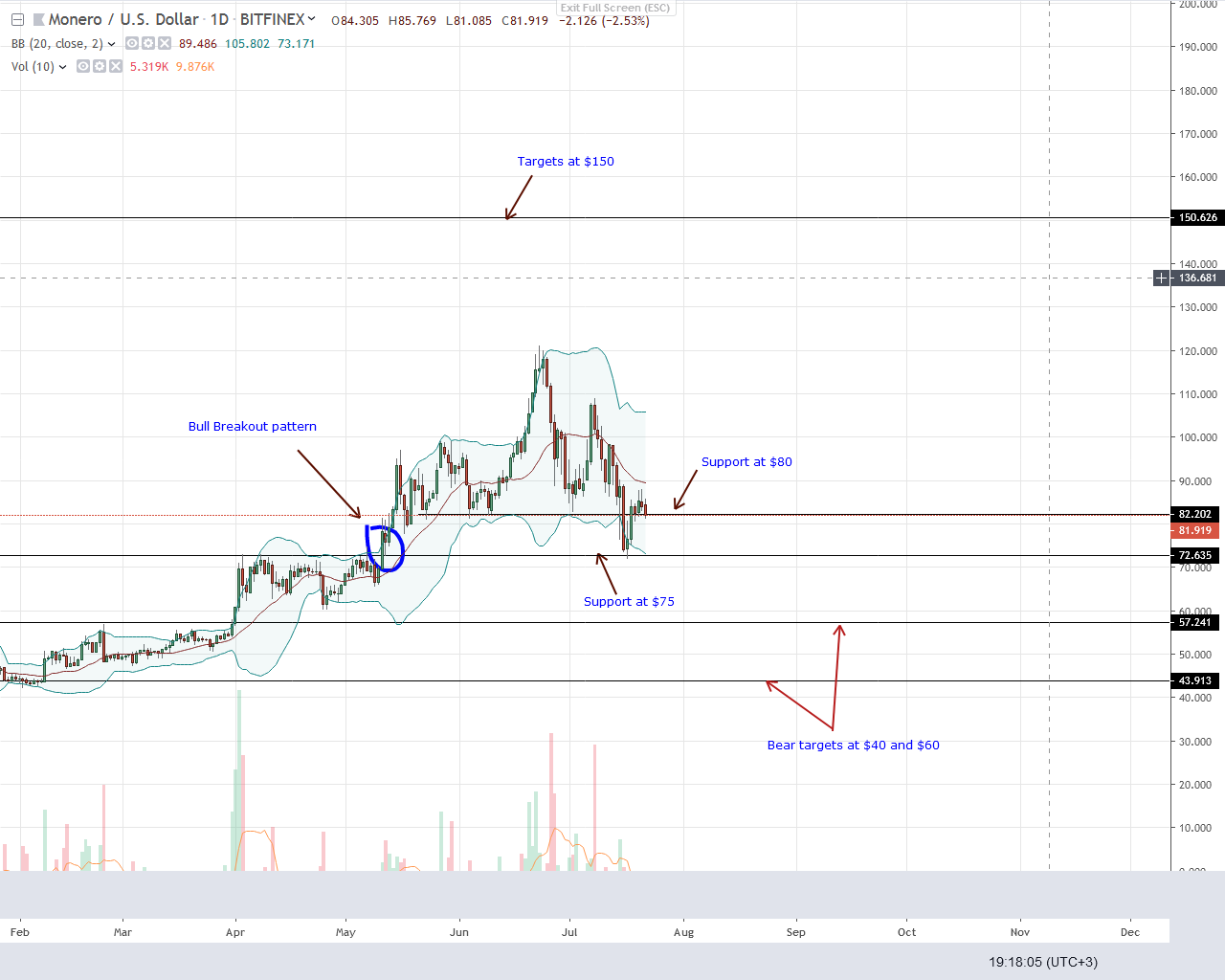 Xmr Eur Chart