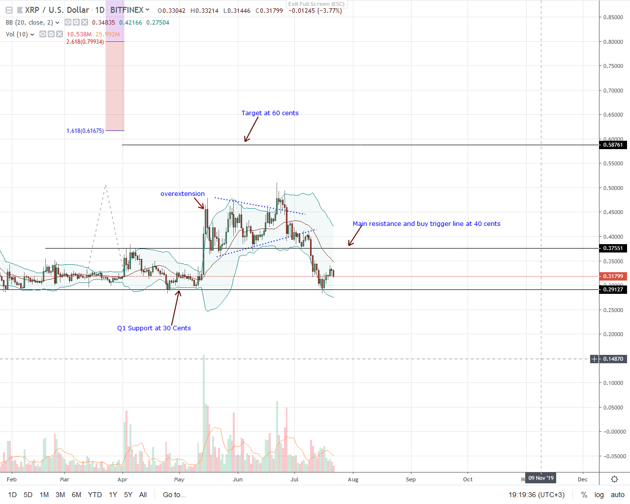 Ripple XRP