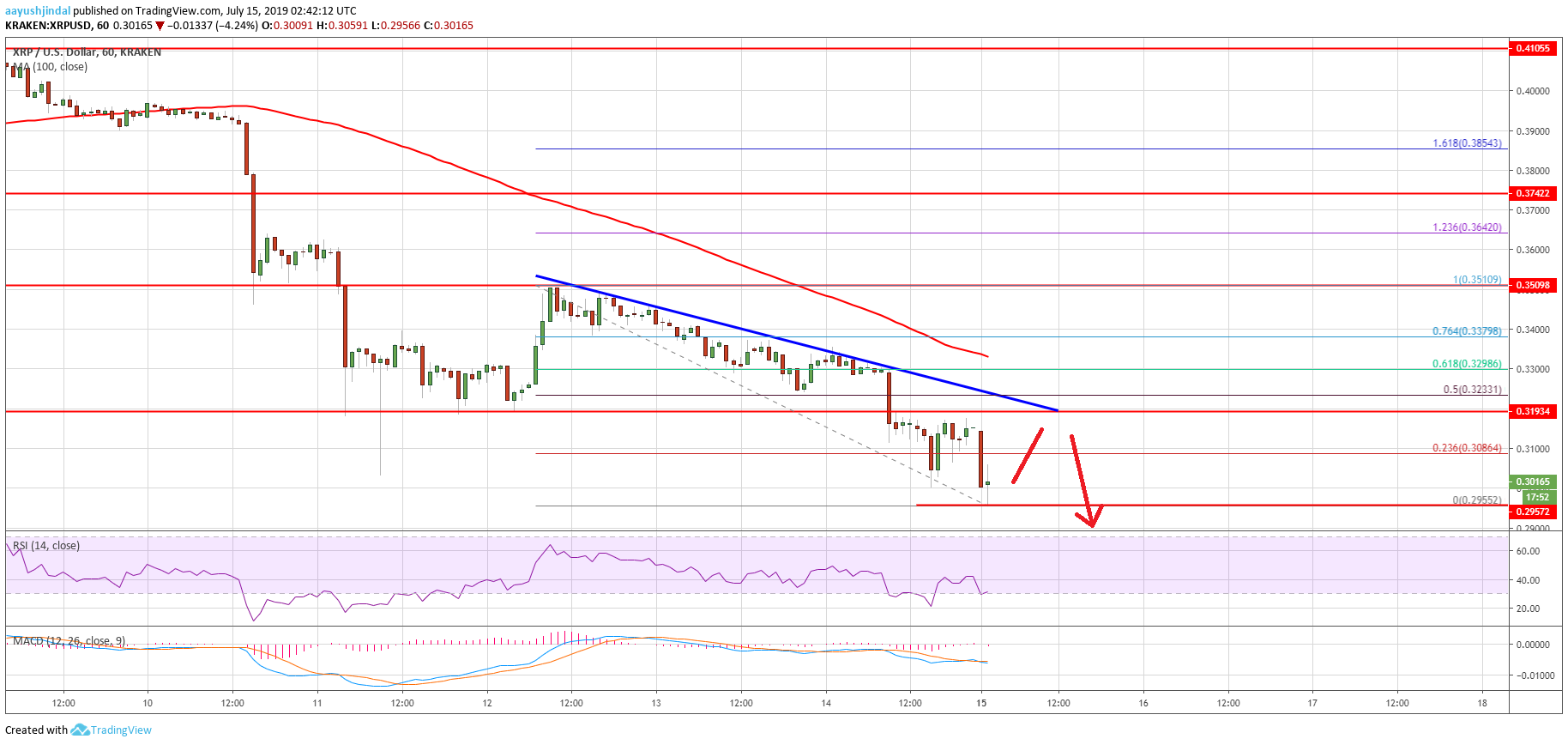 Ripple Technical Chart