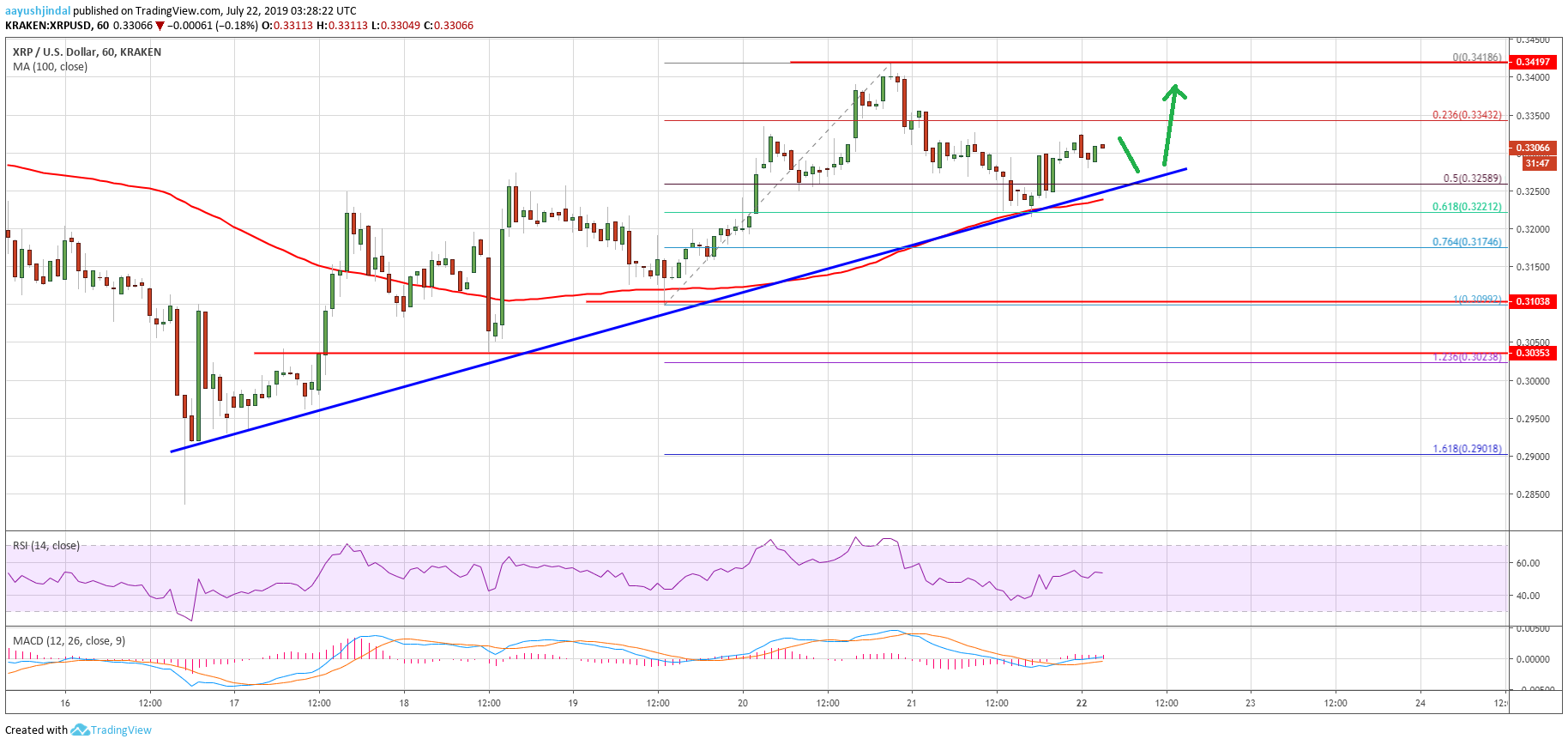Ripple Price Analysis XRP Chart