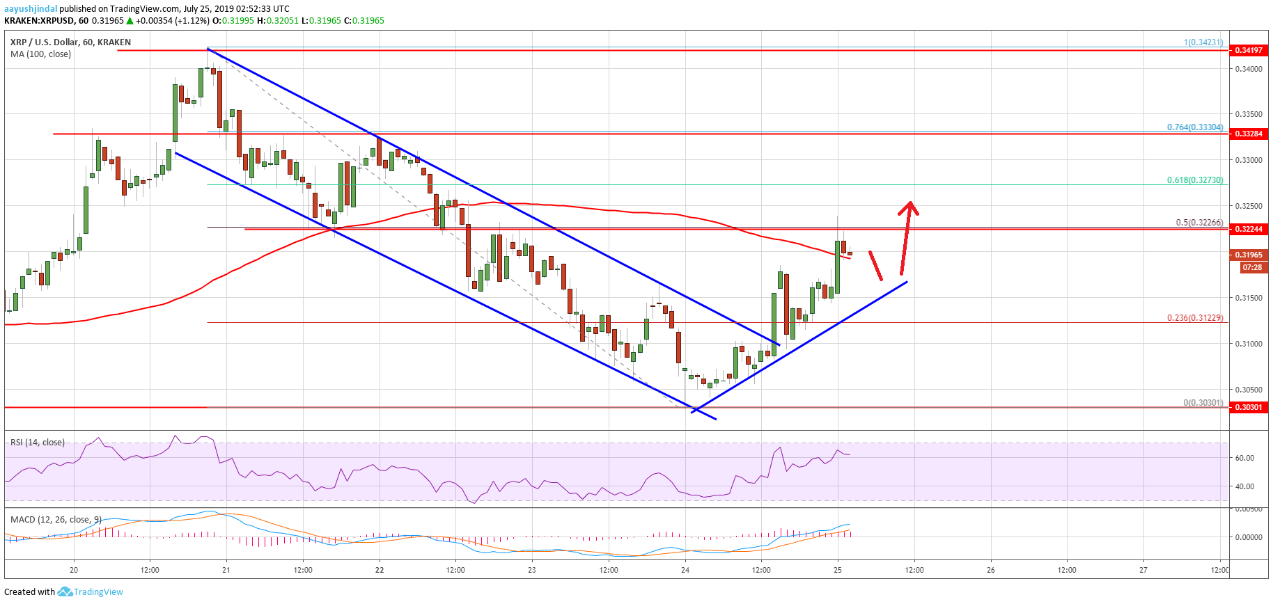 Ripple Price Analysis XRP Chart