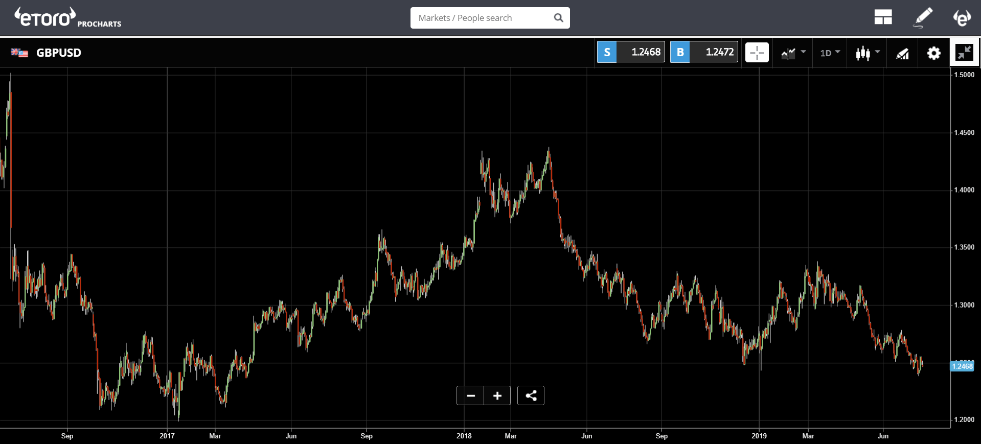 market, bitcoin, blockchain, ethereum, crypto, cryptocurrency, trading, pound, UK