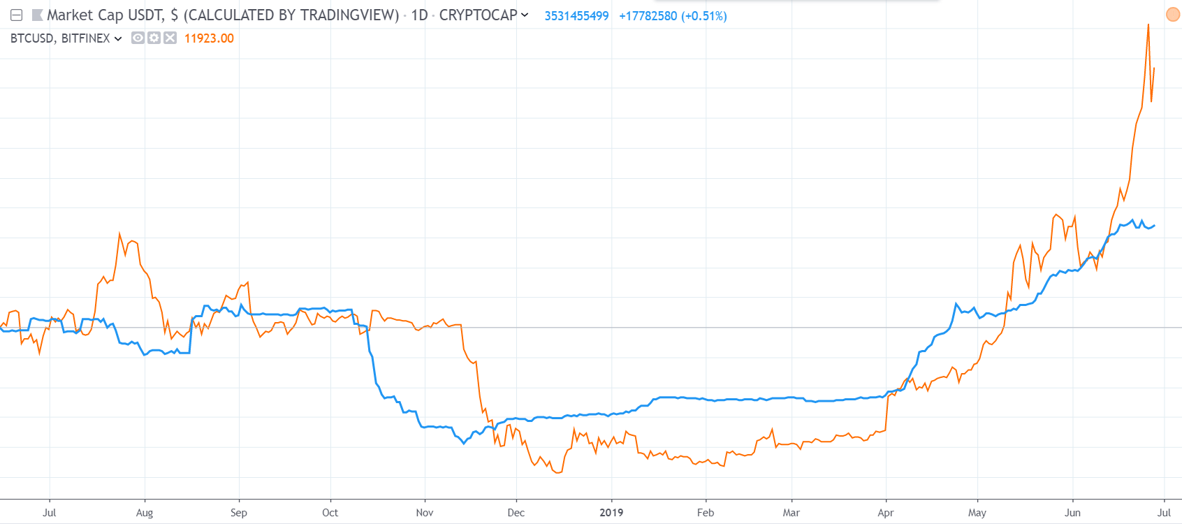 crypto, bitcoin, tether, ethereum, trading, market, blockchain