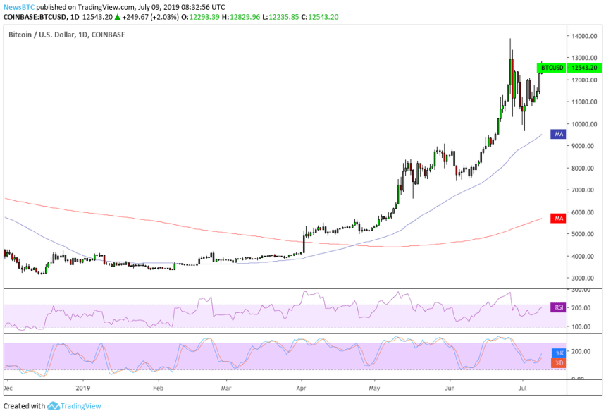 bitcoin, bitcoin price