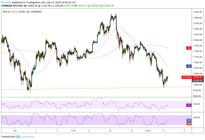 bitcoin, bitcoin price