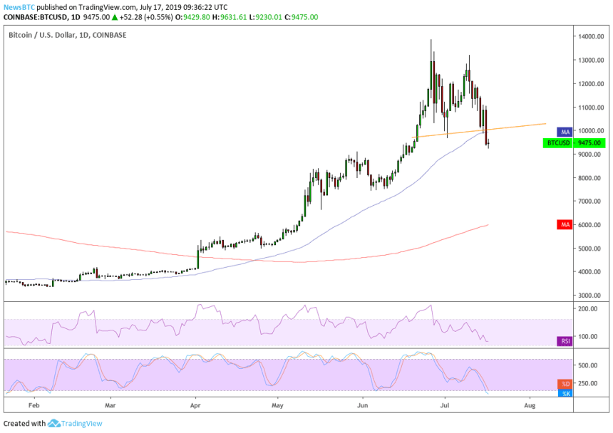 bitcoin, bitcoin price