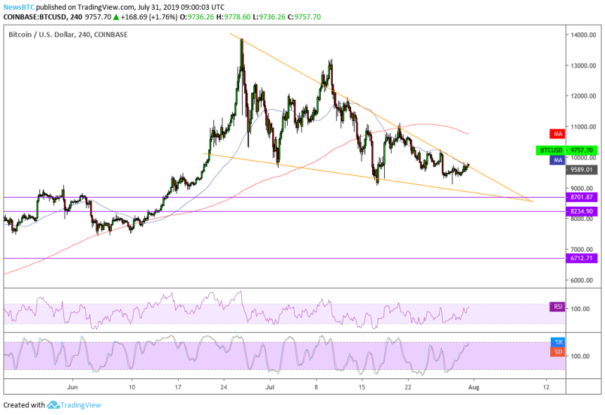 bitcoin, bitcoin price