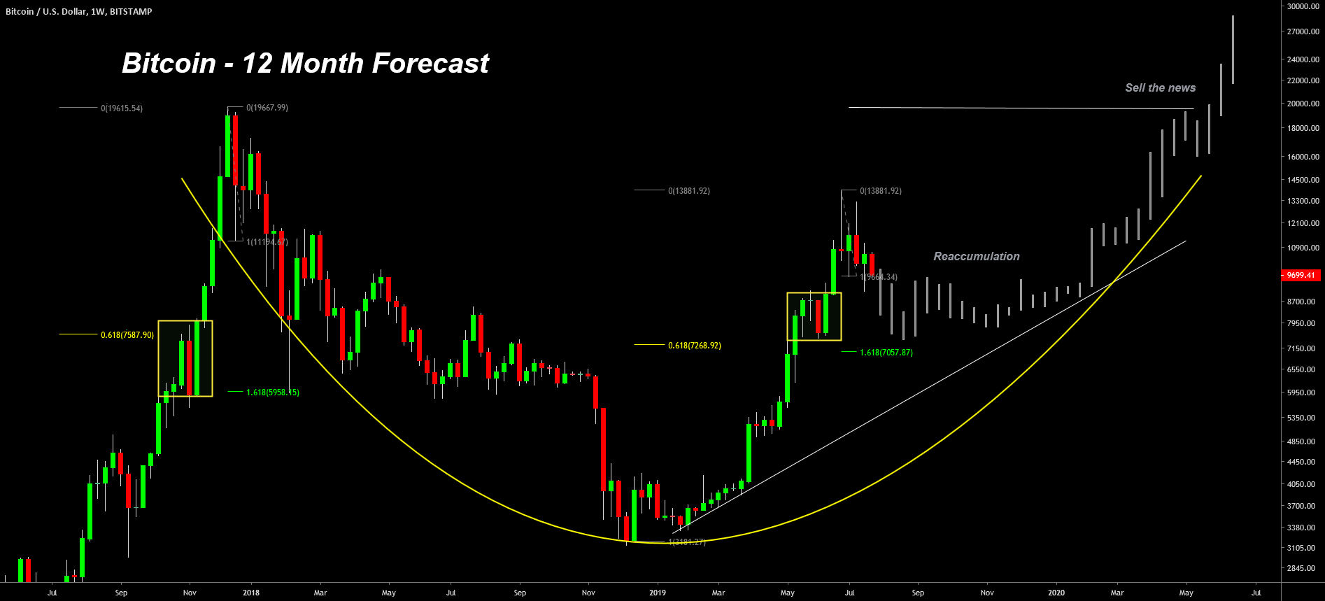 Bitcoin Chart Fibonacci