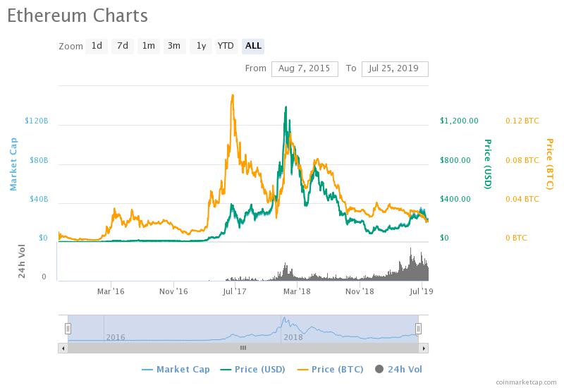 Bitcoin All Time Chart