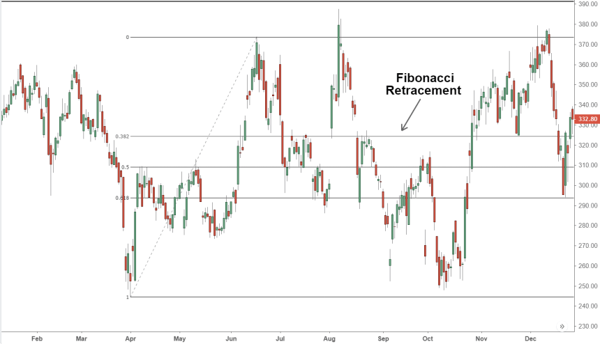 bitcoin, fibonacci