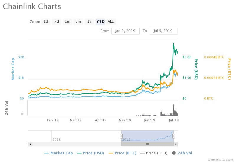 Link Crypto Chart