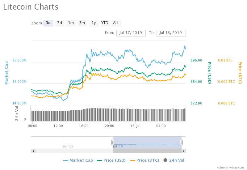 Litecoin Volume Chart