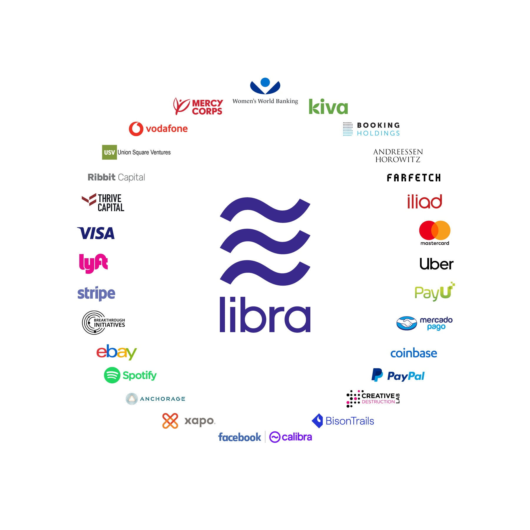 This image shows the initial 29 Libra partners, including Visa and Anchorage, a Crypto Startup