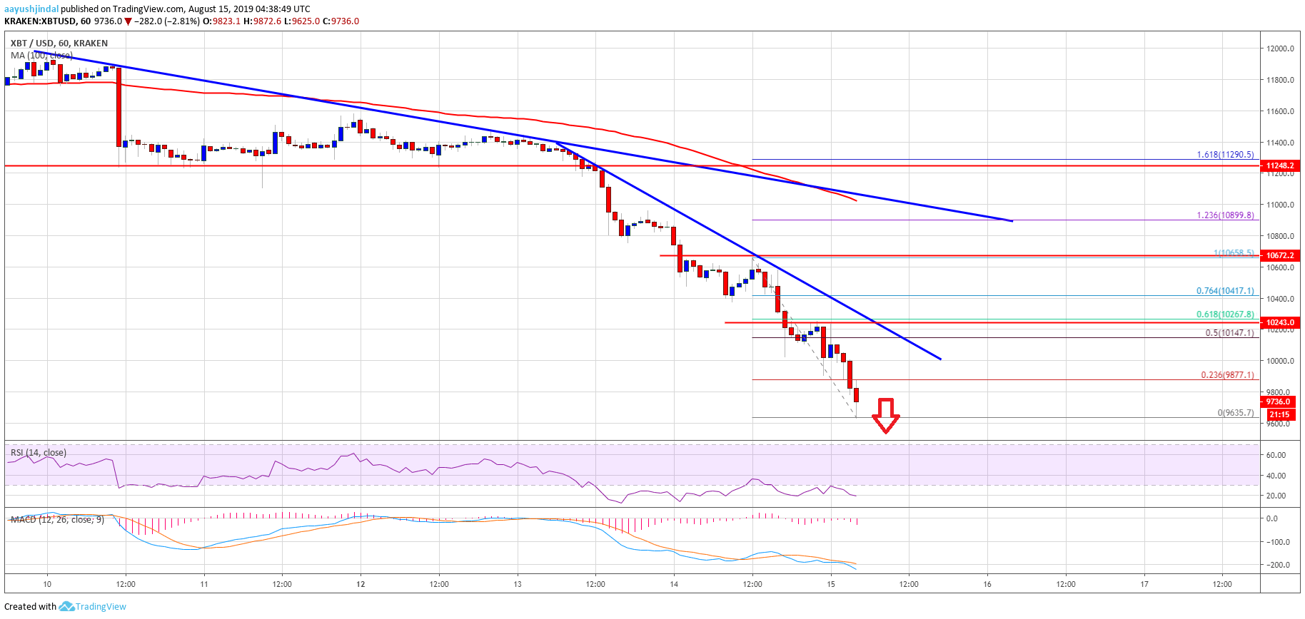 Bitcoin Price Analysis BTC Chart