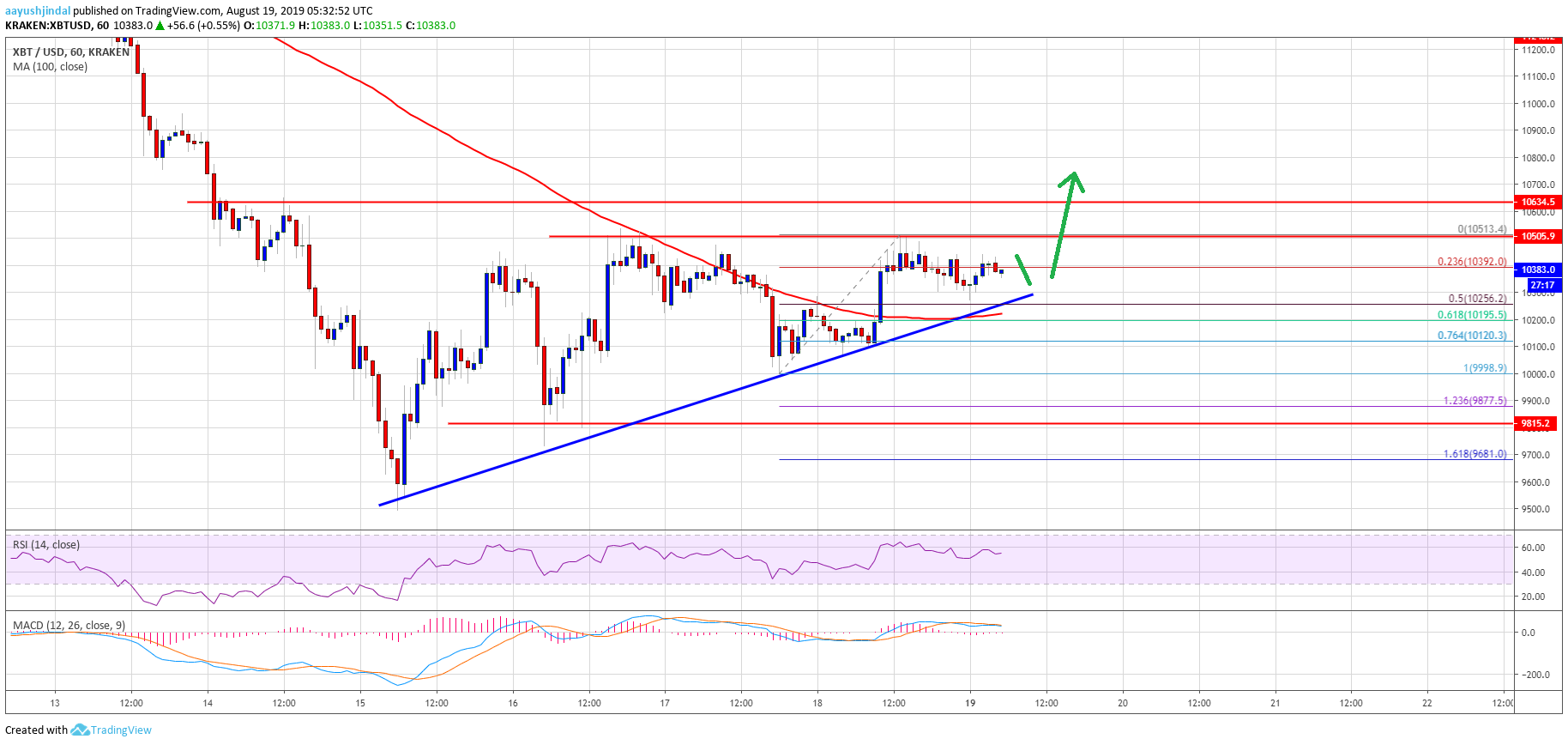 Bitcoin Chart Analysis