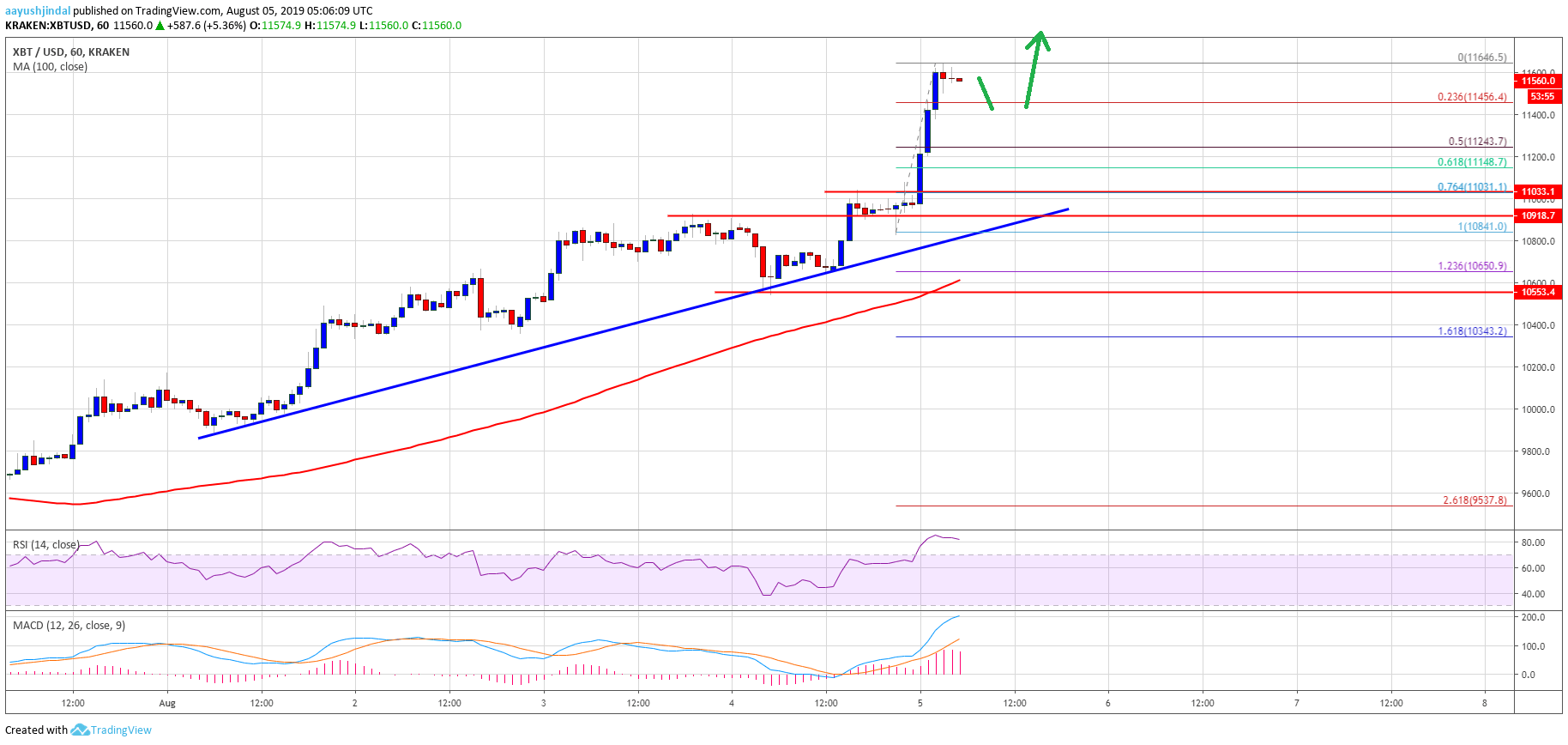 Bitcoin Price Analysis BTC Chart