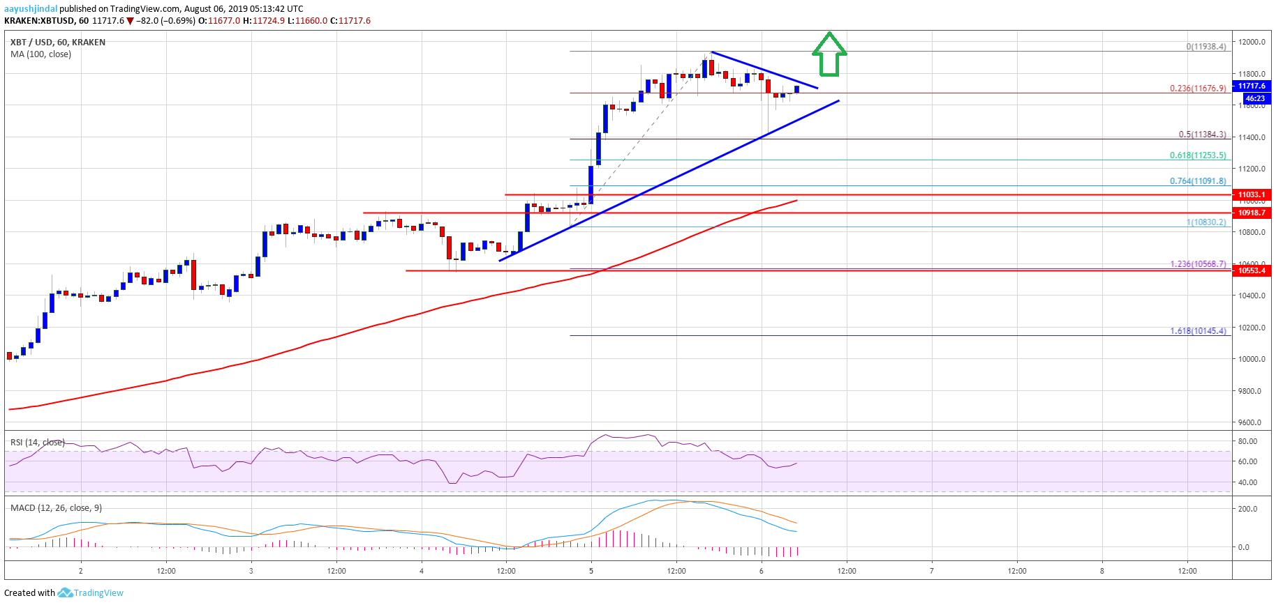 Btc Value Chart