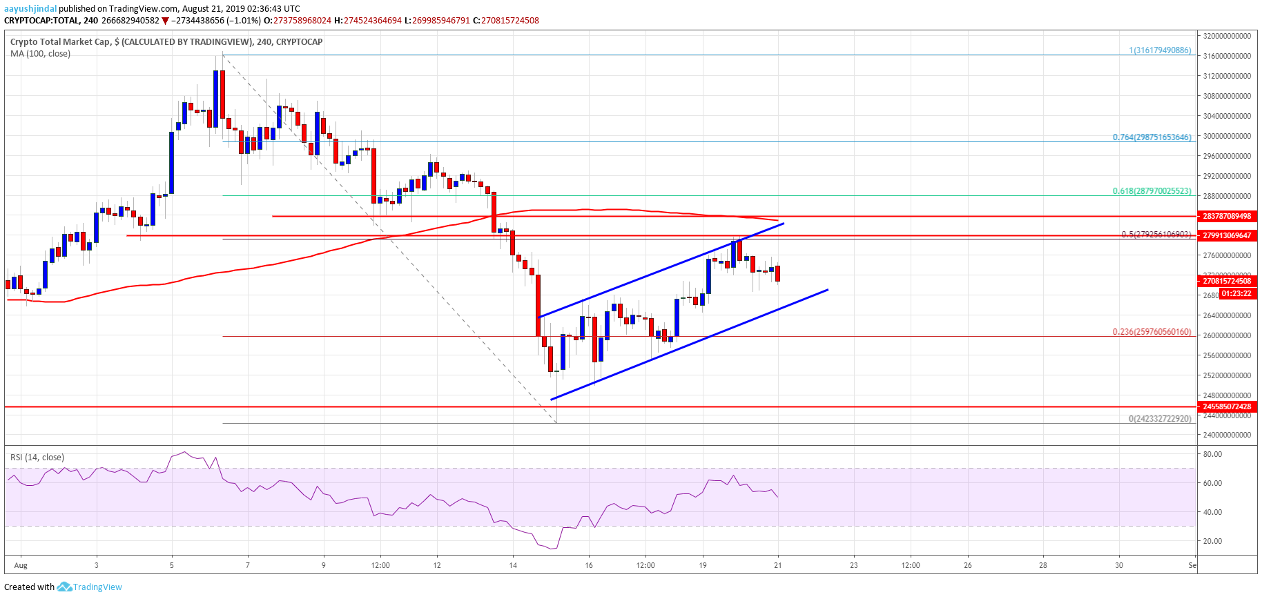 Ada Crypto Chart