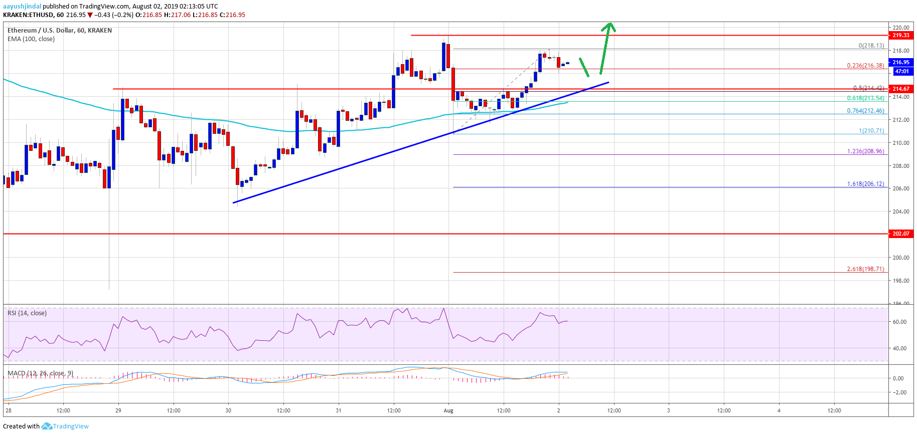 Ethereum Price Analysis ETH Chart