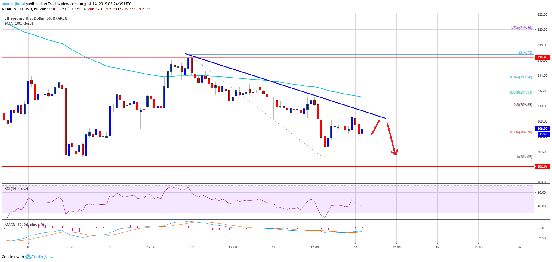 Ethereum Price Analysis ETH Chart