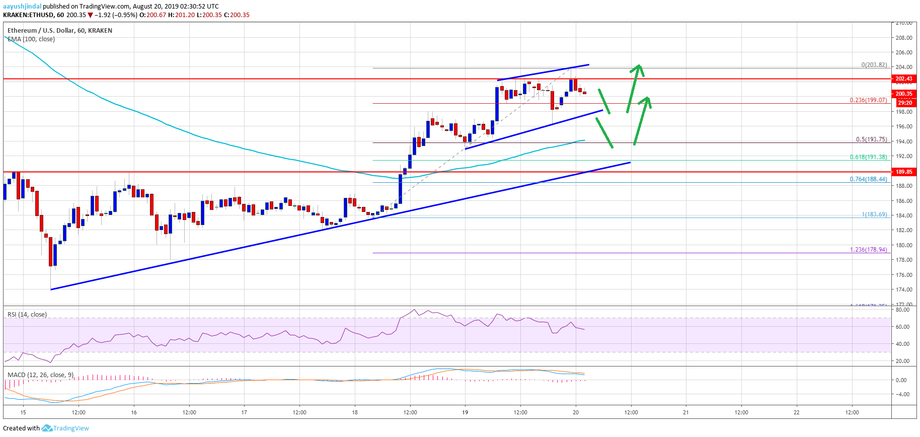 Ethereum Price Analysis ETH Chart