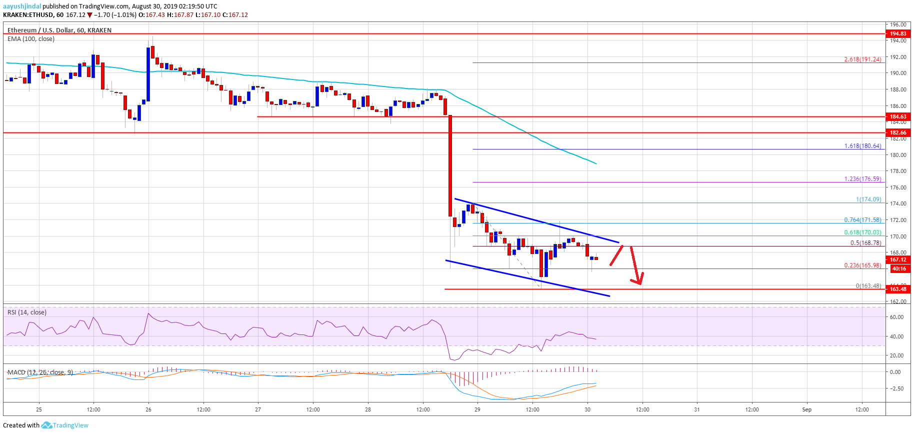 Ethereum Chart Php