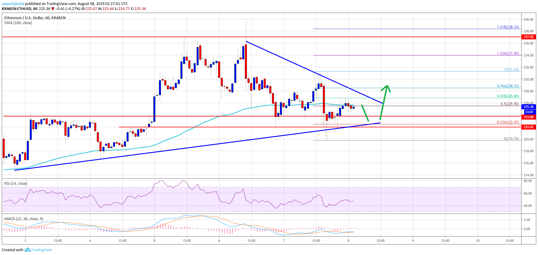 Ethereum Price Analysis ETH Chart