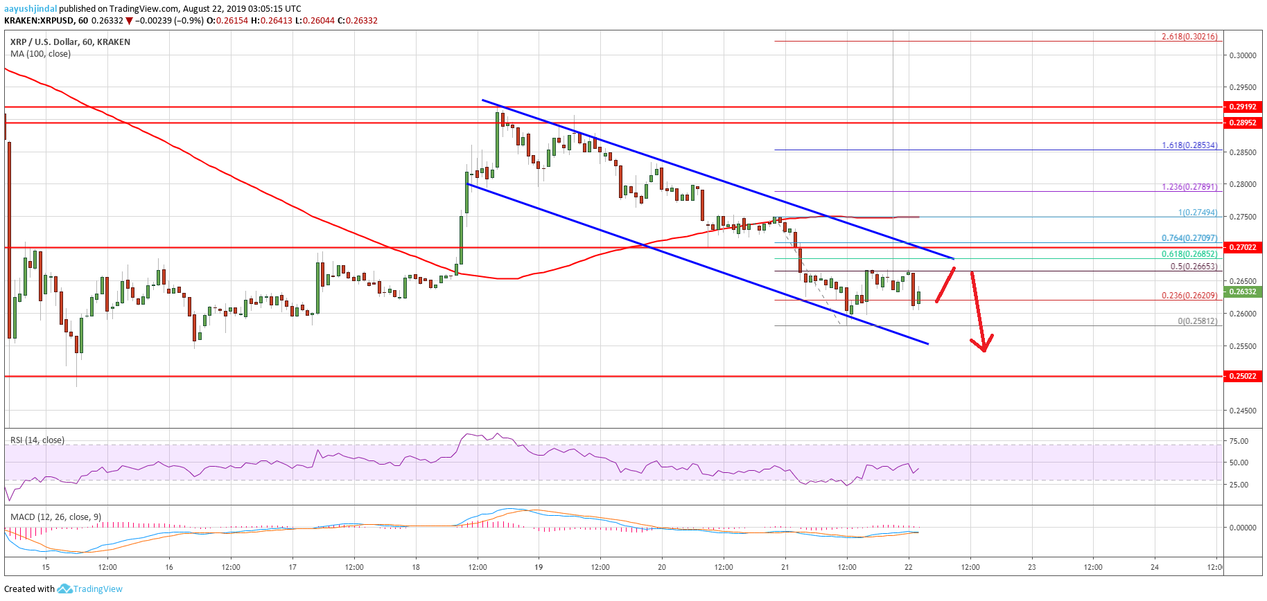 Value Of Ripple Chart