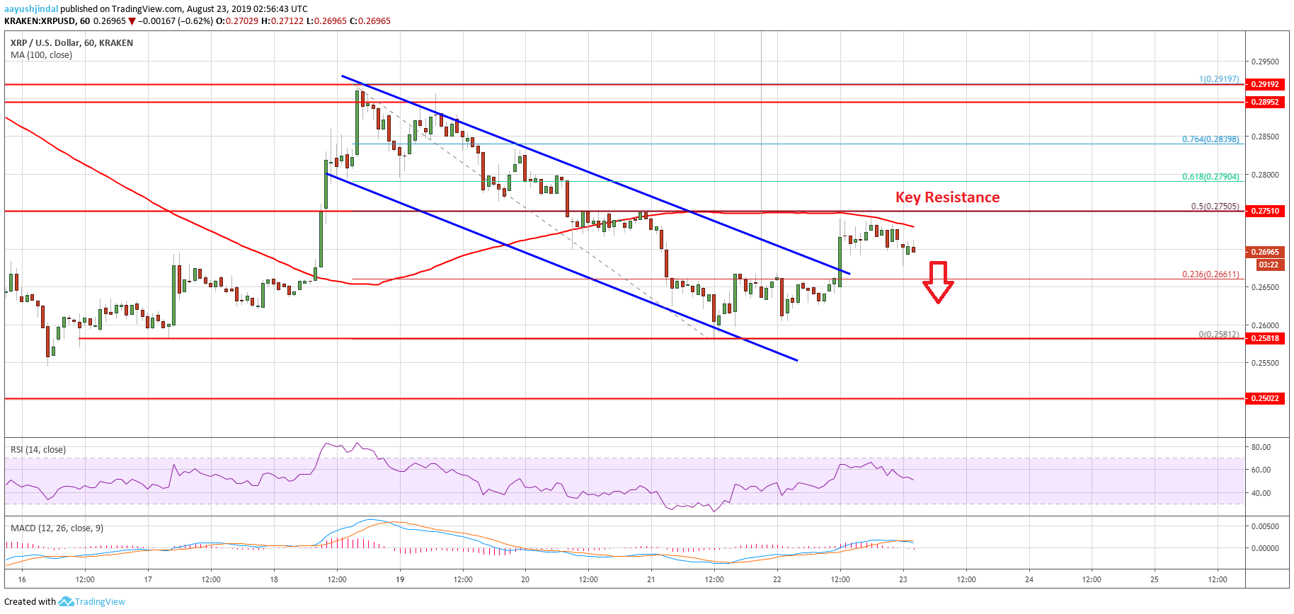 Ripple Price Chart