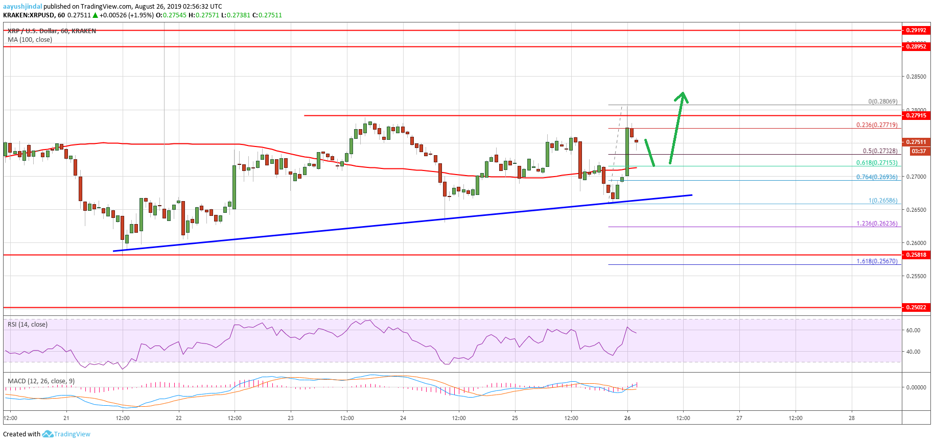 Ripple Price Analysis XRP Chart