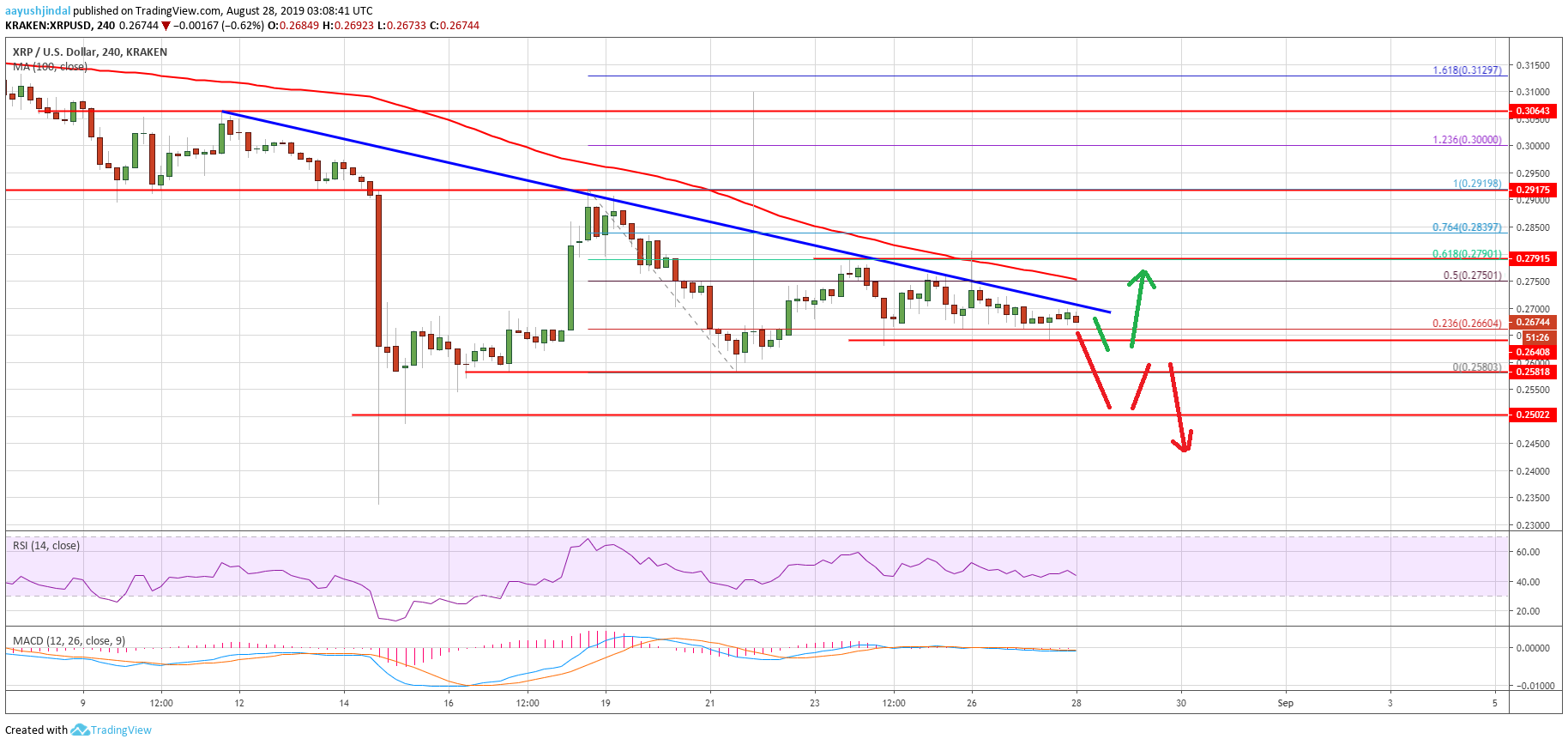 Ripple Chart