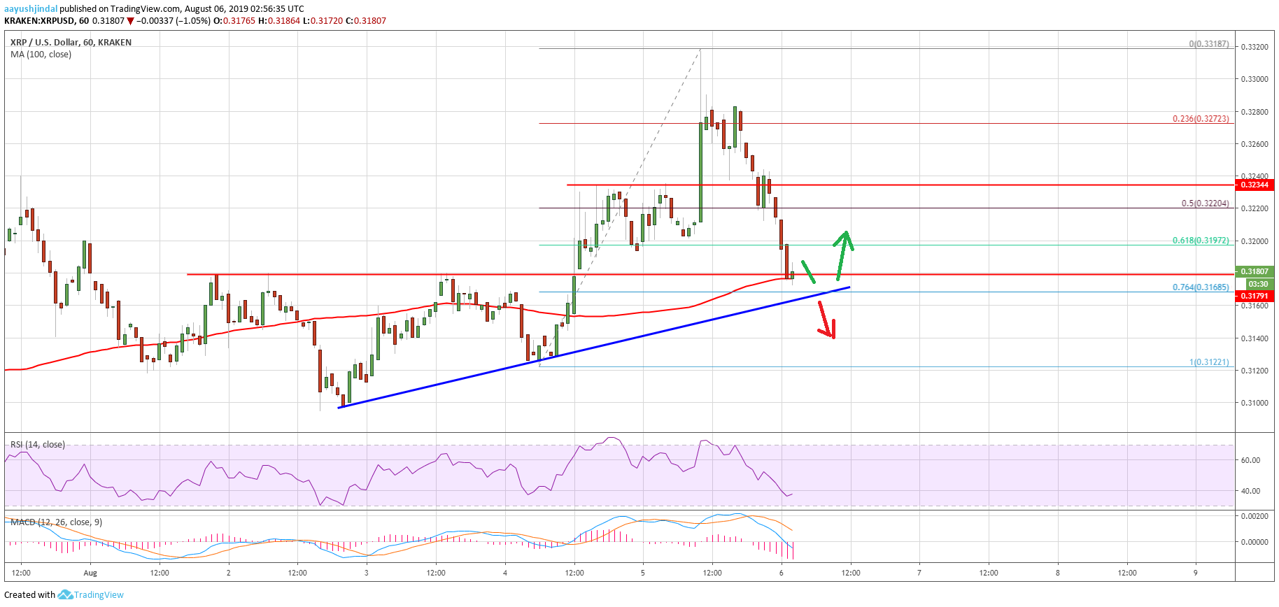 Ripple Price Analysis XRP Chart