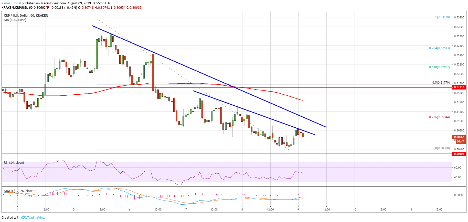 Ripple Price Analysis XRP Chart