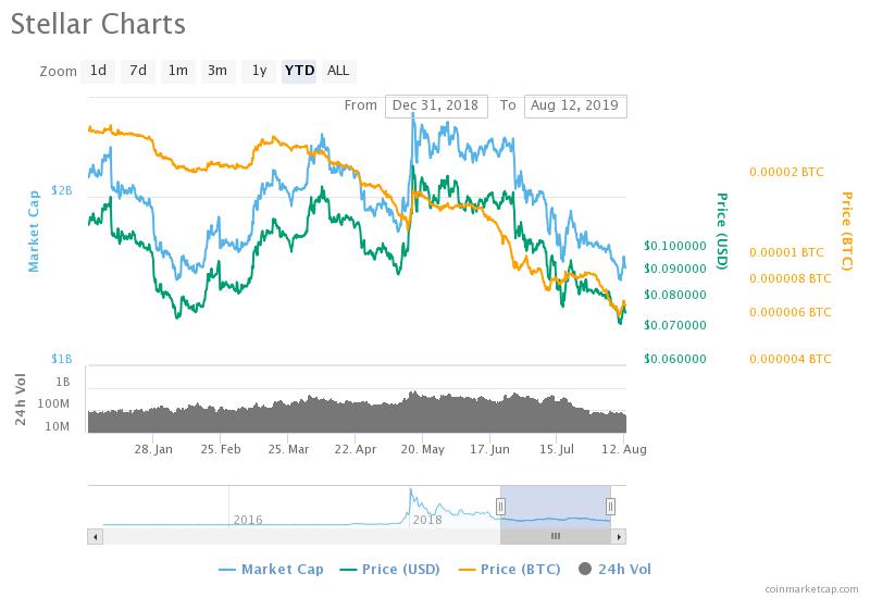 Bitcoin Year To Date Chart