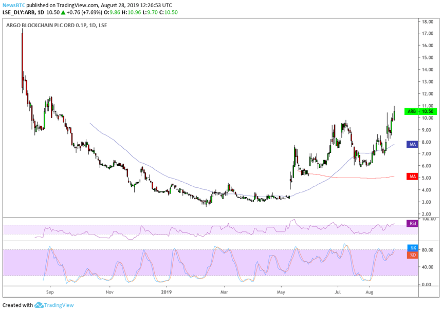 bitcoin, argo blockchain, london stock exchange