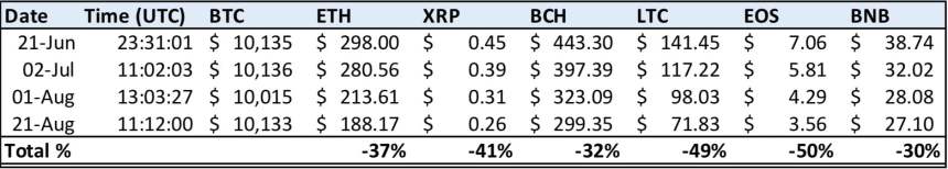 bitcoin, bitcoin price, altcoins, ethereum, litecoin, bitcoin cash, xrp