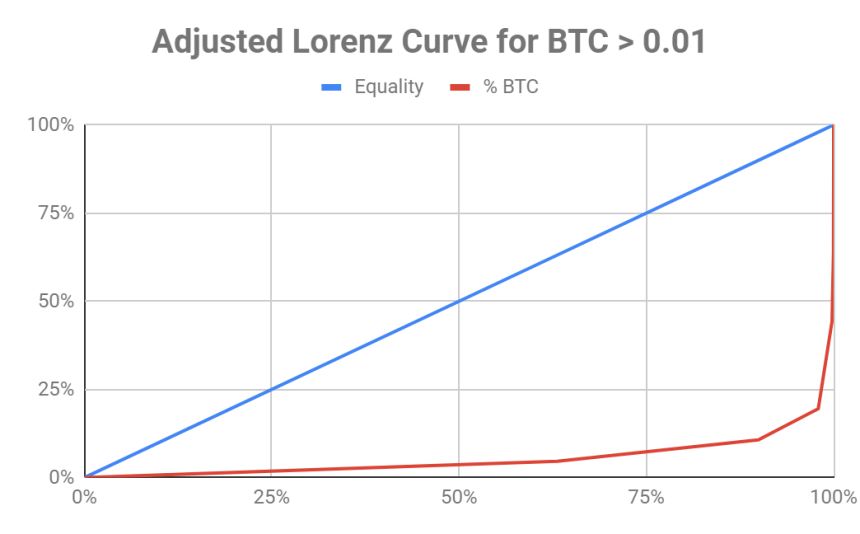 bitcoin, lorenz curve