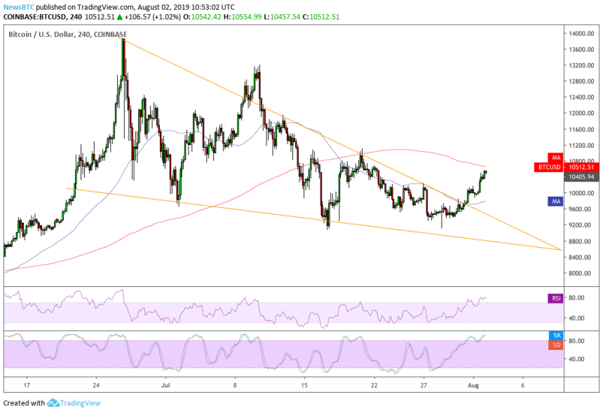 bitcoin, bitcoin price